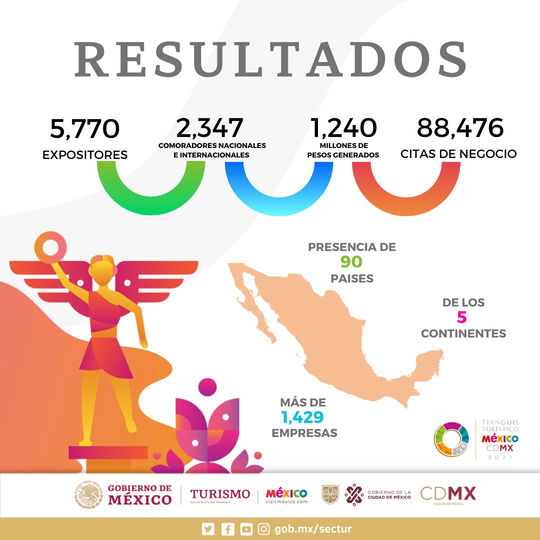Resultados de la edición más exitosa de Tianguis Turístico en CDMX 🇲🇽#TianguisTurístico2023 
.
34.5% + expositores VS 2022
41% + empresas VS 2022
58% + expositores VS 2022
36% + citas de negocios VS 2022
87% + ganancia económica VS 2022
¡LO LOGRAMOS! <a href="/SECTUR_mx/">SECTUR México</a>