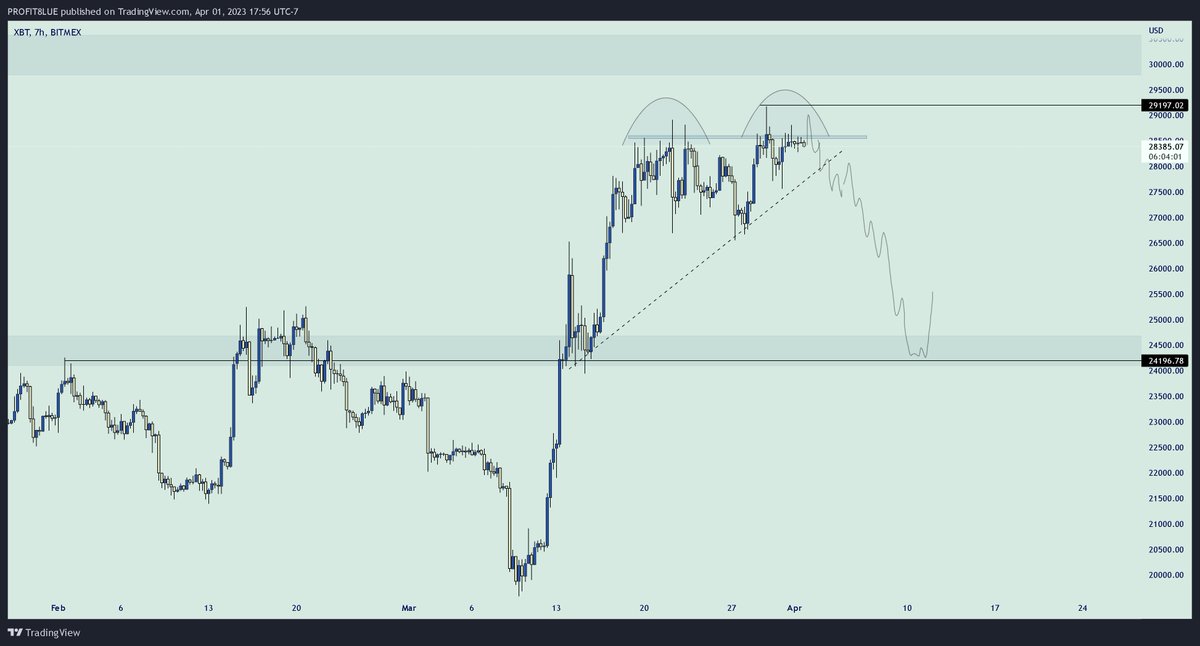$24,000 is more likely than $30,000 from here.  #Bitcoin📷