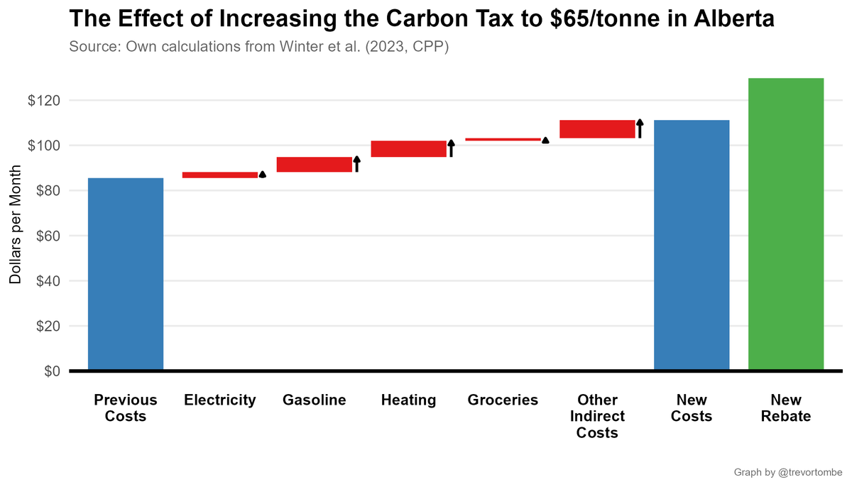 axel-maus-on-twitter-rt-thebreakdownab-oh-noes-actual-data-the-carbon-tax-increase-is