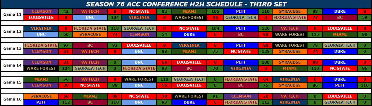 RetroWolfpack's tweet image. Congrats to @RBCDL_COACH for being in first place the entire season on his way to another regular season championship.  @WakeForestRetro comes in 2nd with @RetroWolfpack rounding out the top 3.  @RB_CoachCastle ends the regular season in 4th place.