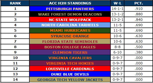 RetroWolfpack's tweet image. Congrats to @RBCDL_COACH for being in first place the entire season on his way to another regular season championship.  @WakeForestRetro comes in 2nd with @RetroWolfpack rounding out the top 3.  @RB_CoachCastle ends the regular season in 4th place.