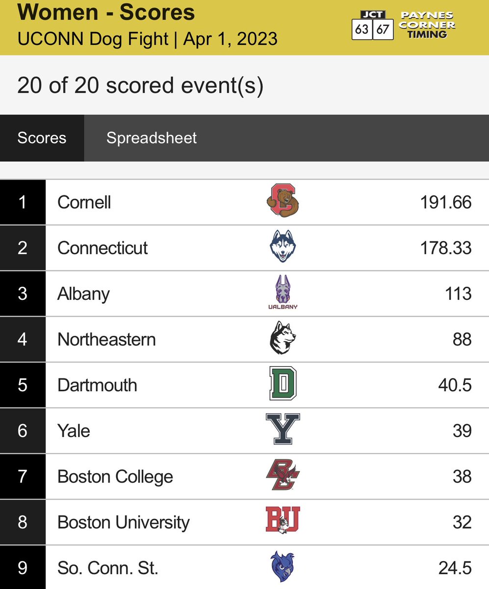 The <a href="/CornellTFXC/">Cornell Track & Field / XC</a> men and women had a great day at the <a href="/UConn/">UConn</a> Dog Fight meet. Strong start to the outdoor season! <a href="/CornellSports/">Cornell Big Red</a>