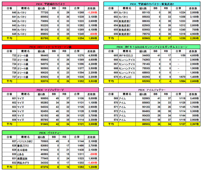 大阪パチスロ結果4/1123難波スロパチ広告🎰PICK➡6台並び×7ヵ所🔶カバネリ4/6＋ 平均＋1,850枚🔶カバネリ