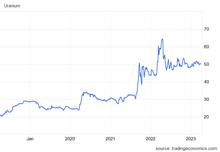 LynAldenContact's tweet photo. I guess uranium is a $50 stablecoin now. https://t.co/IryPZ5Niid