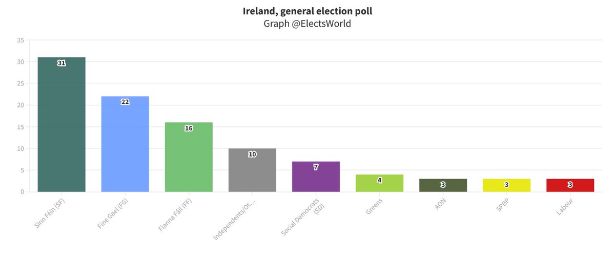 ElectsWorld's tweet photo. 🇮🇪#Ireland, general election poll:
🔼#SF: 31 % (+2)
🔼#FG: 22 % (+1)
⏬#FF: 16 % (-3)
🔽#SD: 7 % (-2)
⏸️#Greens: 4 %
⏸️#Labour: 3 %
🔼#SPBP: 3 % (+1)
⏸️#AON: 3 %
...
Ireland Thinks, March 2023 https://t.co/HvXwNb2Xvp
