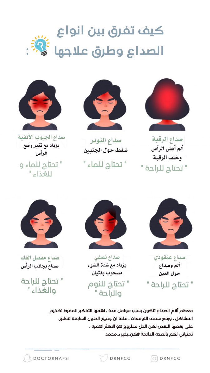 drnfcc's tweet photo. كيف تفرق بين انواع 
الصداع وطرق علاجها ✅

تقبل الله منا ومنكم صالح الاعمال 🌸🤍

 #رمضان_يجمعنا #صحة_نفسة
#عهد_الملك #صحة #دكتور_نفسي
#طاقة_ايجابية #صداع #علاج_الصداع https://t.co/v40TKZTg1f