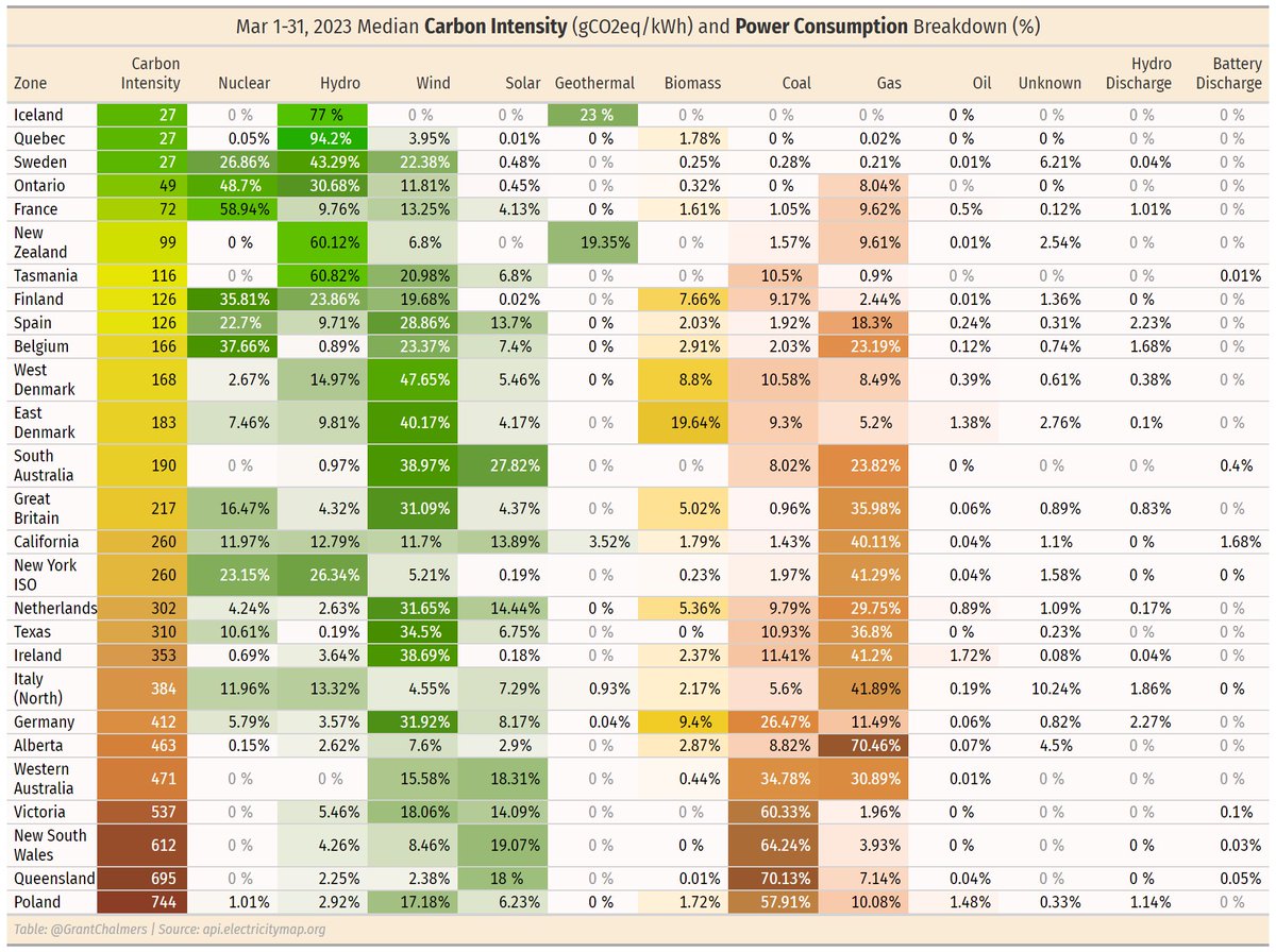 GrantChalmers's tweet photo. Mar 1-31, 2023 median carbon intensity gCO2eq/kWh) and power consumption breakdown (%). #rstats #gt #energy #EnergyTransition #electricity #dataData via
@ElectricityMaps, table via R {gt} package. https://t.co/PZJR8Vvm6H