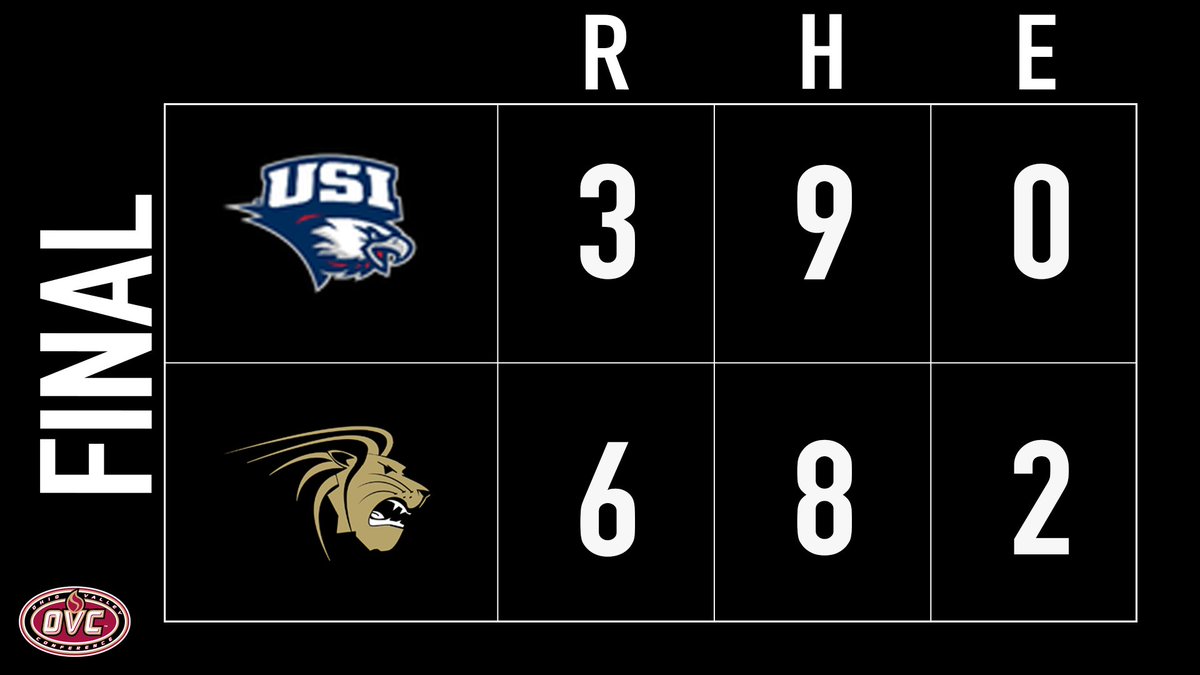 That’s another conference winner!

A two run homer by Logan Stevens in the 8th inning to extend the Lions lead with Brody Roach to close it out in the 9th with a scoreless inning to secure the Lions win. 

#OneRoar🦁⚾️