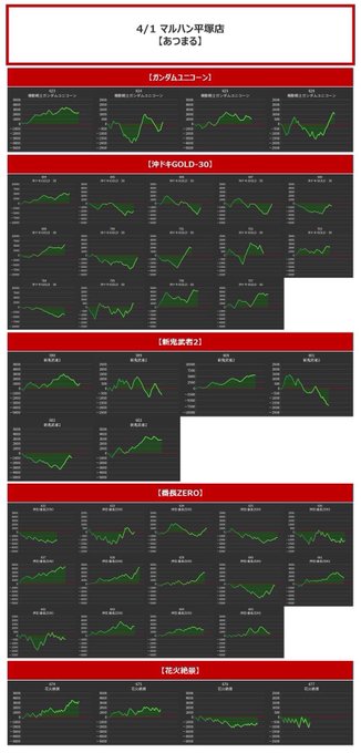 4/1 マルハン平塚あつまる.結果❷ガンダムUCAv+1,150(4/4)💮沖GOLDAv+1,000(8/14)新鬼2