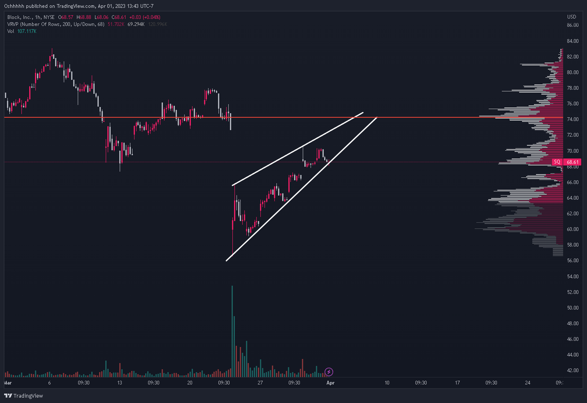 Spxshh's tweet photo. If the market is bearish going into next week, I am enjoying this $SQ Rising wedge on the 1hr. For sure adding it to the watchlist. I will not force any play but if the market gives it to me ill take it. https://t.co/zsLl0zgl9D