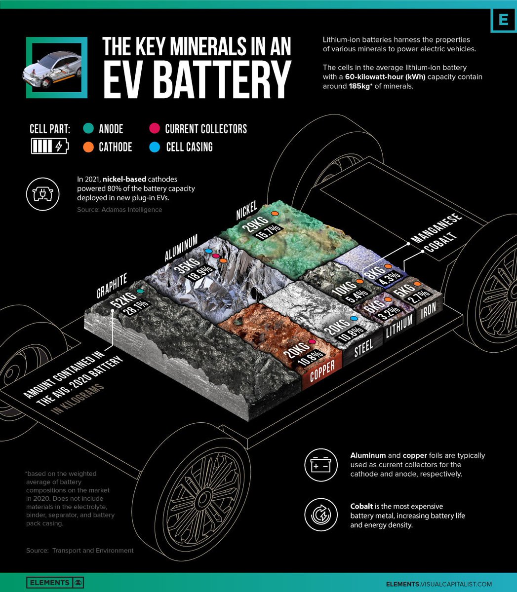 The Key Minerals in an EV Battery 🔋

elements.visualcapitalist.com/the-key-minera…