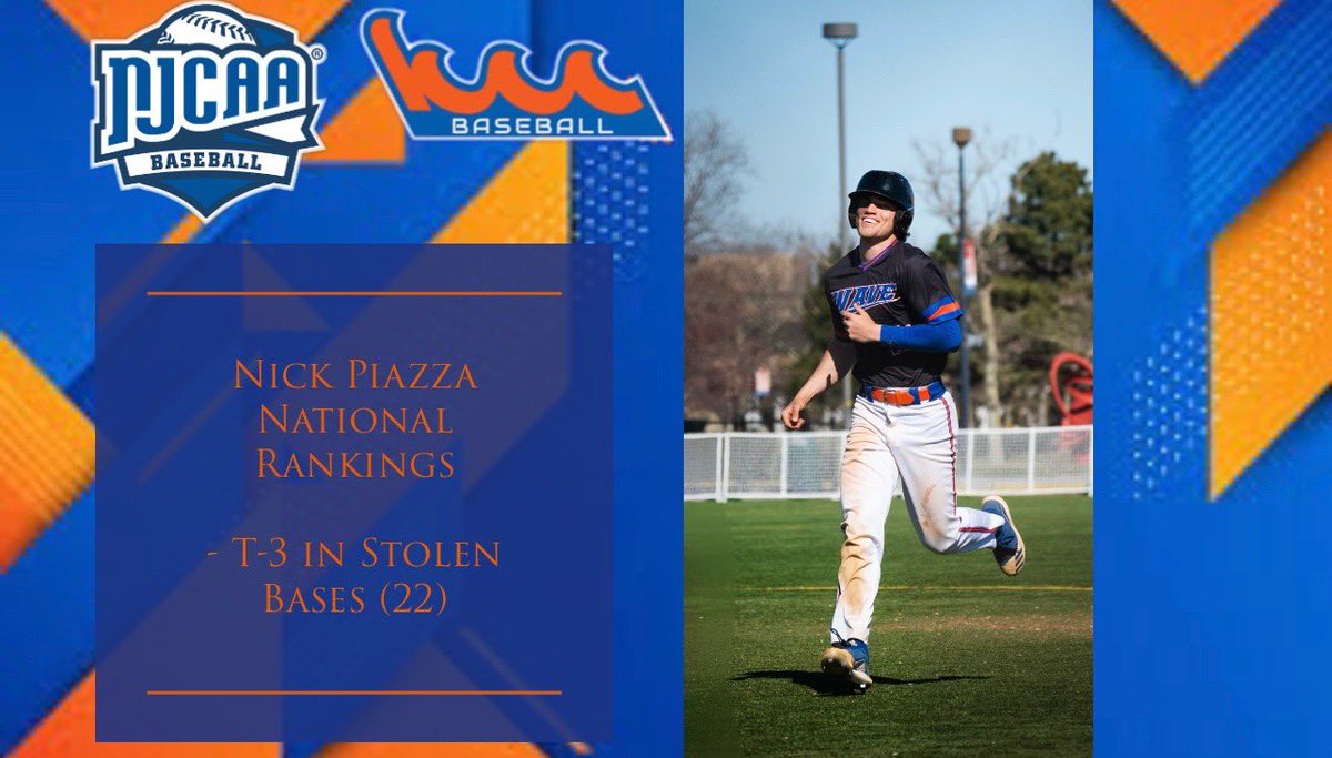 KCCWaveBaseball's tweet image. Some individual accomplishments , as of today, Francesco Bonvini currently leads the country in strikeouts (60) and is tied for 3rd in wins (4) , while Nick Piazza is tied for 3rd nationally with stolen bases (22) #KCCWAVE #WaveBaseball #NJCAA #NJCAABASEBALL #jucobaseball #cunyac