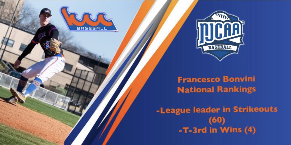 KCCWaveBaseball's tweet image. Some individual accomplishments , as of today, Francesco Bonvini currently leads the country in strikeouts (60) and is tied for 3rd in wins (4) , while Nick Piazza is tied for 3rd nationally with stolen bases (22) #KCCWAVE #WaveBaseball #NJCAA #NJCAABASEBALL #jucobaseball #cunyac