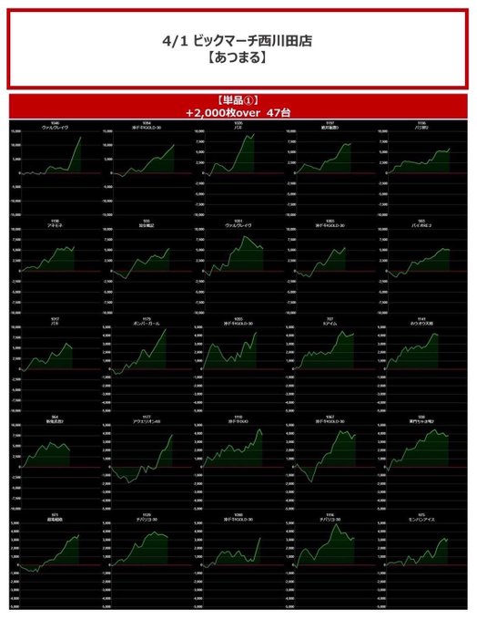 4/1 ビックマーチ西川田あつまる.結果❸👇単品+2,000枚超/47台ヴヴヴ.+12,940沖GOLD.+10,330