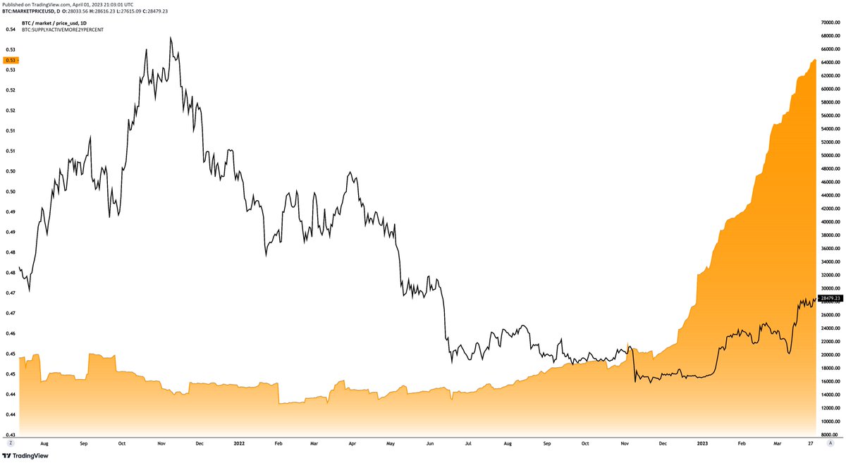 The percent of #Bitcoin circulating supply not moved in at least 2 years has gone parabolic! If you have held #BTC for 2+ years and are not the government, you are most likely not interested in selling at these levels.