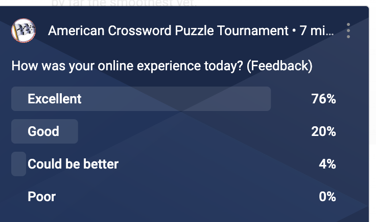 AmuseLabs's tweet photo. We've had a great time hosting #ACPT's puzzles online and contributing to the virtual experience. Thank you for this kind response. Our DMs are open for feedback from the 4% respondents if they feel #PuzzleMe can do better. 🙌

#ACPT2023 #AmuseLabs https://t.co/Ei5Q6ARwed