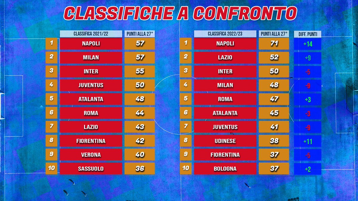 lucacerchione's tweet photo. Di chi si “fida di più” mister #Spalletti?! 
Ps: ha fatto bene a fidarsi, visto che la #Classifica #SerieA a confronto è un must de @ilsognonelcuore che proponiamo anche settimanalmente in #TuttiAlVar su @tvdellosport 😁 https://t.co/MHnMv3LyC1