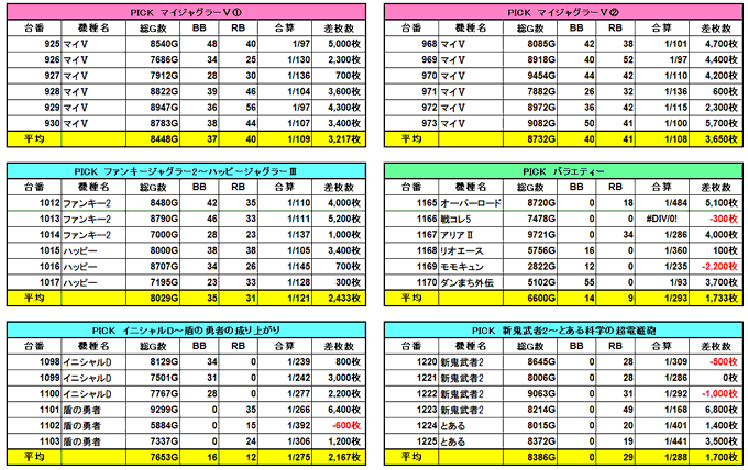 大阪パチスロ結果4/1123鶴橋スロパチ広告🎰aPICK➡6台並び×6ヵ所🔶マイジャグラーⅤ①6/6＋ 平均＋3,217