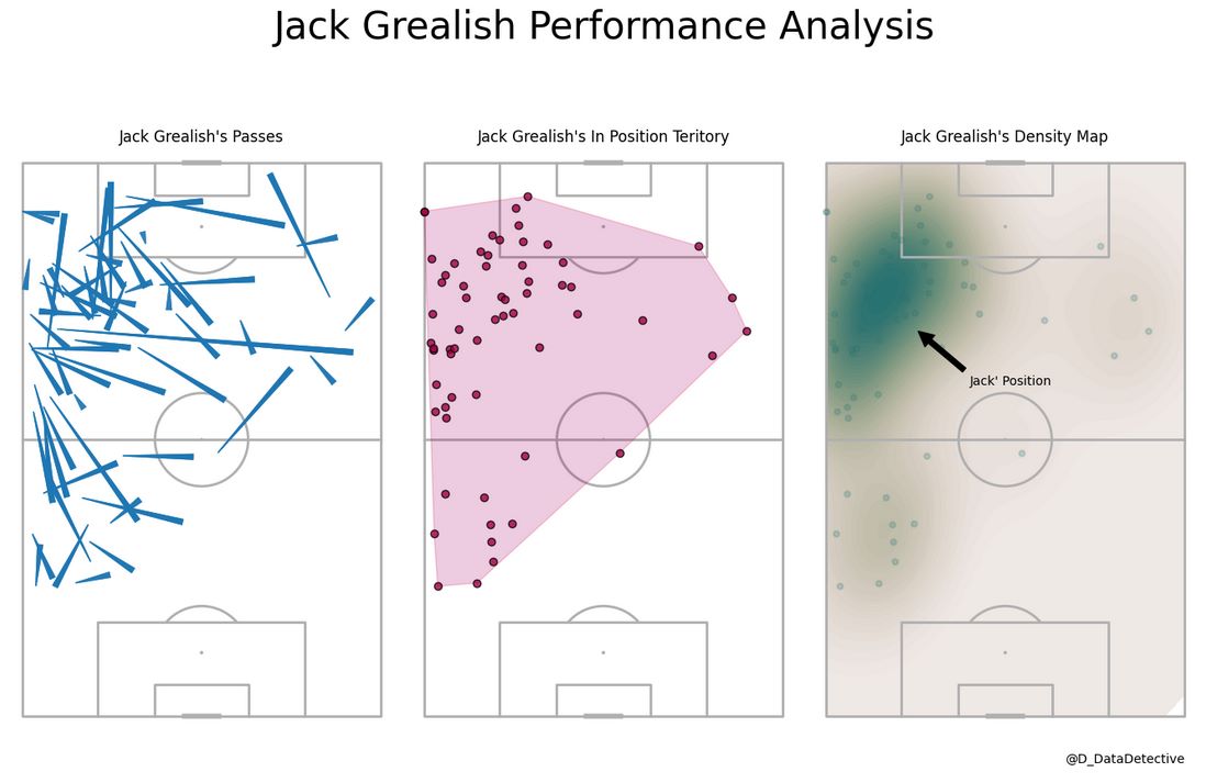 D_DataDetective's tweet image. @matplotlib @mplsoccer_dev 
.... Drums rolling .......
Just posted my 1st soccer Viz &amp;amp; I&apos;m sure it&apos;s a work of art. Picasso who?.. Don&apos;t mind me,just excited .....