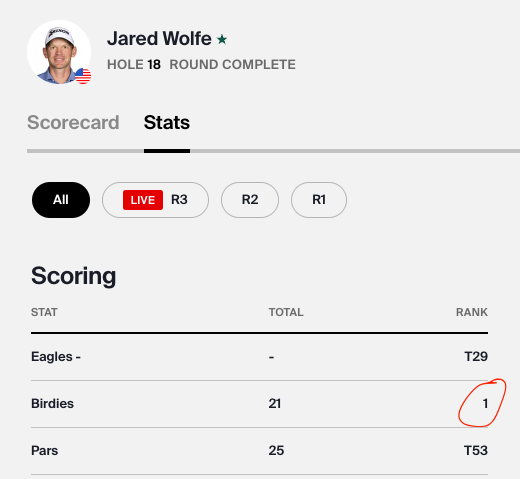 Jared Wolfe Tracker (@jaredtracker) on Twitter photo Someone's leading in birdies this week.
<a href="/JaredWolfepro/">Jared Wolfe</a> <a href="/KornFerryTour/">Korn Ferry Tour</a> <a href="/CHILEclassic/">Astara Chile Classic 2025</a> <a href="/full_send_pod/">Full Send Podcast</a> <a href="/TeamISCOGolf/">Team ISCO</a> <a href="/SrixonGolf/">Srixon</a> <a href="/golfacademypr/">The Golf Academy</a> <a href="/SansMealBar/">Sans Meal Bar</a> <a href="/treygriggs24/">Trey Griggs</a> Someone's leading in birdies this week.
<a href="/JaredWolfepro/">Jared Wolfe</a> <a href="/KornFerryTour/">Korn Ferry Tour</a> <a href="/CHILEclassic/">Astara Chile Classic 2025</a> <a href="/full_send_pod/">Full Send Podcast</a> <a href="/TeamISCOGolf/">Team ISCO</a> <a href="/SrixonGolf/">Srixon</a> <a href="/golfacademypr/">The Golf Academy</a> <a href="/SansMealBar/">Sans Meal Bar</a> <a href="/treygriggs24/">Trey Griggs</a>