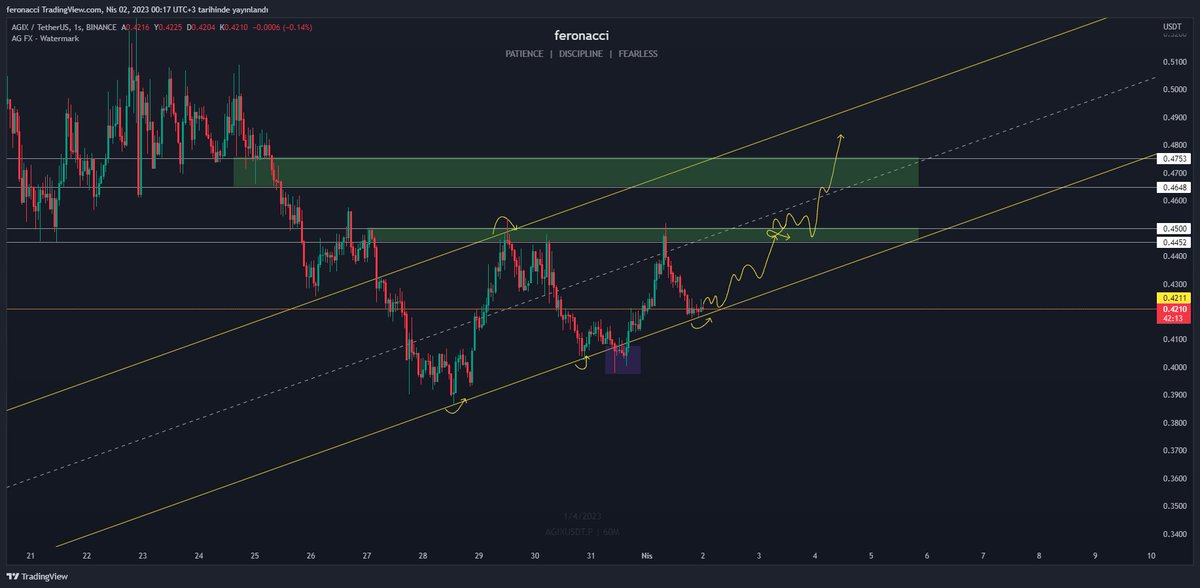 $AGIX
<a href="/canozsuer/"></a> 'in uyarısı ile takibe aldım. 👍
0.44-0.45 ilk tur satışım, 0.46-0.47 arası ikinci tur satışım olacak. Bu seviyeden %2lik stopla işlemi takip ediyorum 🙂