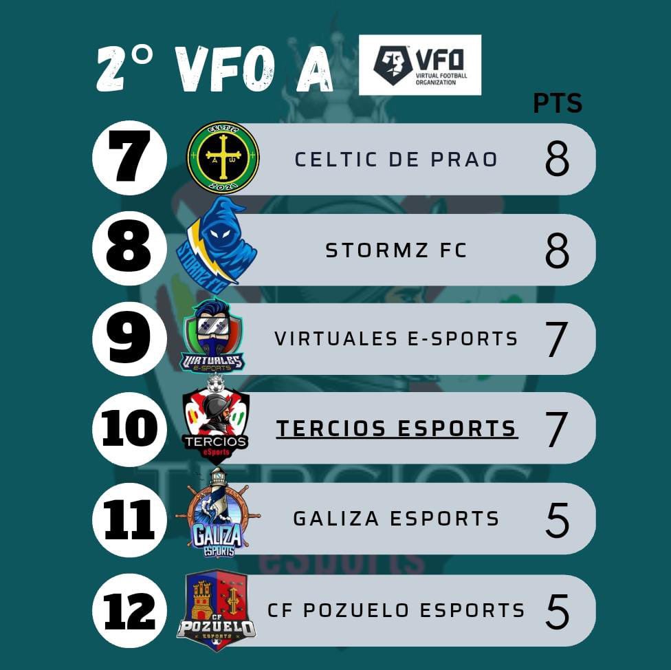Tras las dos primeras semanas de competición, nos situamos en la décima posición en <a href="/VFOspain/">VFO España</a> 

Ahora a recargar fuerzas esta semana para volver a tope en la vuelta a las competiciones

#WeAreTercio
#SomosTercios