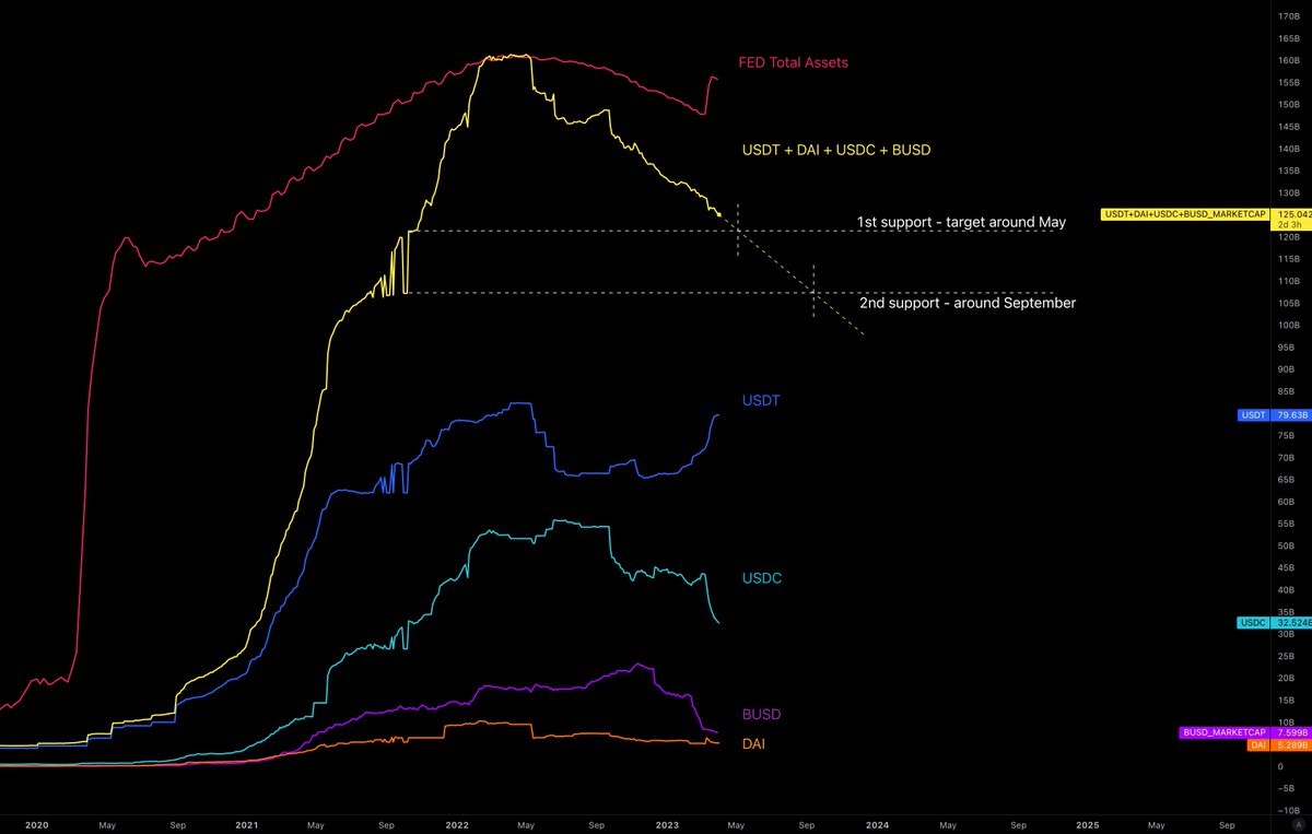NeoWave_crypto's tweet photo. $BTC #Bitcoin   

This is the chart that prevent me to be bullish (yet) on crypto.

I dont understand how the market can pump without any inflow of FIAT to Stables.

There is the first support in about a month (if the same rate of decline continue). https://t.co/rI8scu9yUN