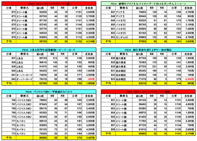 大阪パチスロ結果4/1キコーナ吹田黒バラ🌹PICK➡6台並び×5ヵ所🔶エリート鏡7/7＋ 平均＋4,314枚🔶アリアⅡ～