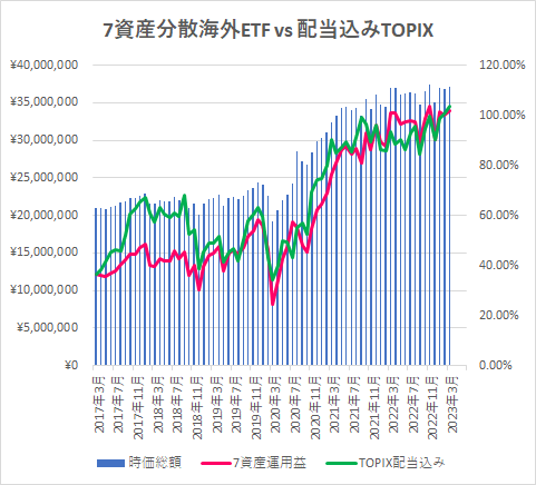 米国証券口座で、米国株(VTI)、先進国株(VEA)、新興国(VWO)株、金(IAU)、銀(SLV)、米国REIT(VNQ)、米国外REIT(VNQI)と海外ETF７資産に広く分散投資してますが、成績推移は配当込みTOPIXとあまり変わりません😅円安のメリットも含めてます。