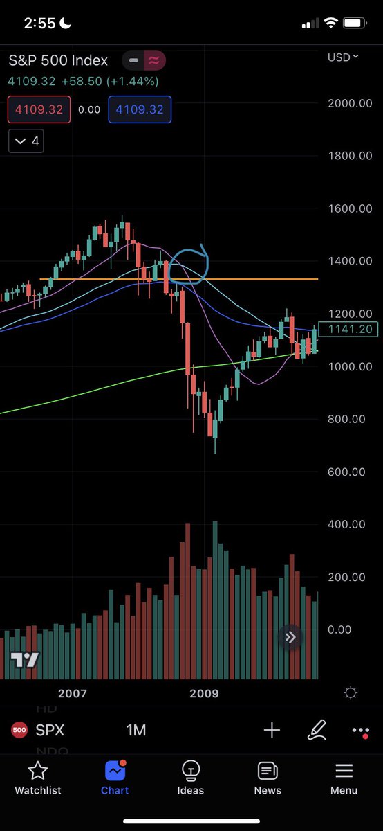 JpuffTrades's tweet photo. 2023 vs 2008 $Spy $Spx Infamous 14/30 sma cross over. Will history repeat? You be the judge. Big ups to @thetradingninja for the 14+30 secret knowledge on many time frames. https://t.co/jRVGEZUO0M