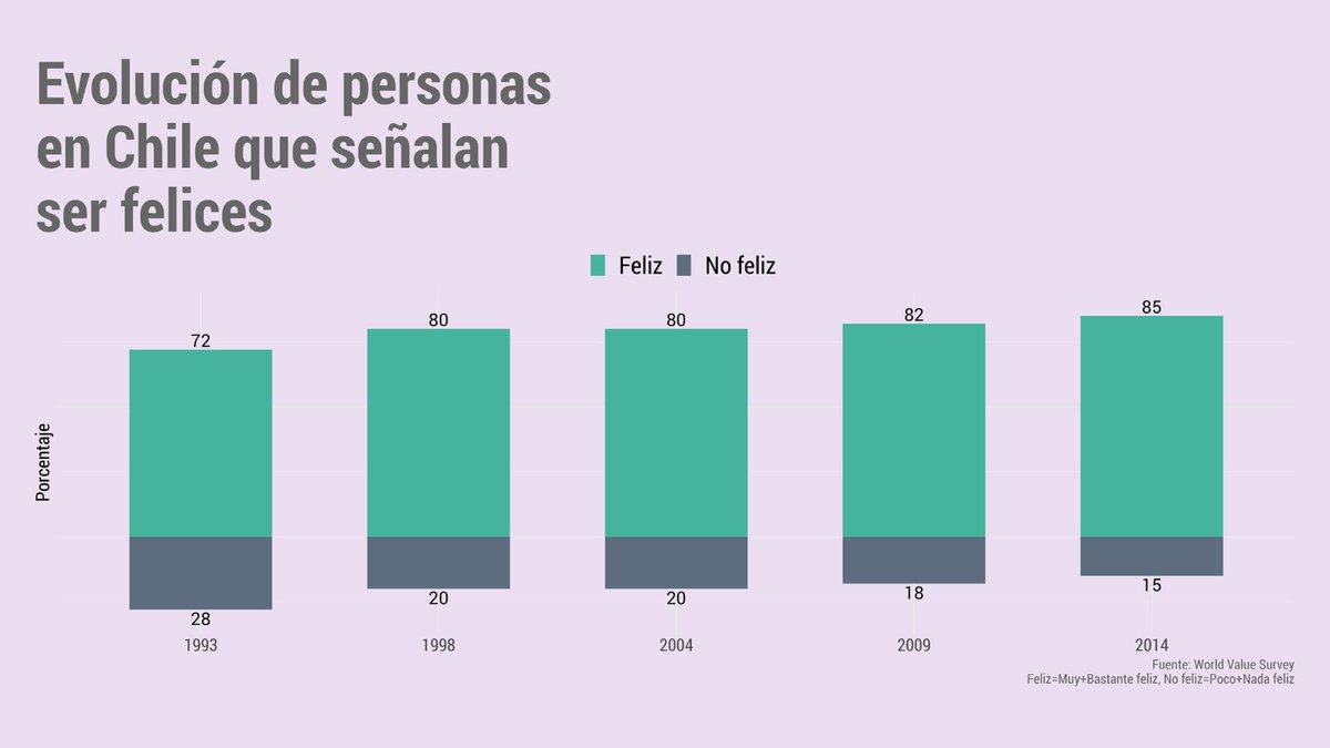 #30DayChartChallenge  Día 1 comparaciones part-to-whole📷Aquí se muestra la evolución de personas que en Chile señalan ser felices según los datos de la World Value Survey ¿que tal? 📷autoría
<a href="/CMarchantAraya/">Cristina Marchant</a>
Script GitHub github.com/DESUC/30DayCha…… #rstats #rstatistics