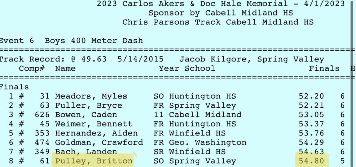 bpulley06's tweet photo. 54.80 400m pr. Fourth open 400 in high school. Still without block starts. @n_schaub @CoachPVaughan @HerdTFXC @senatorxctrk @whitekenyan920 @RunBias84 @CoachPetro_WVWC @Andrea_Mar1e @CoachStantonWU @CoachRob1234 @RolandWhiting @run4lhu @CoachBlackTrack https://t.co/smCxWZdLpr