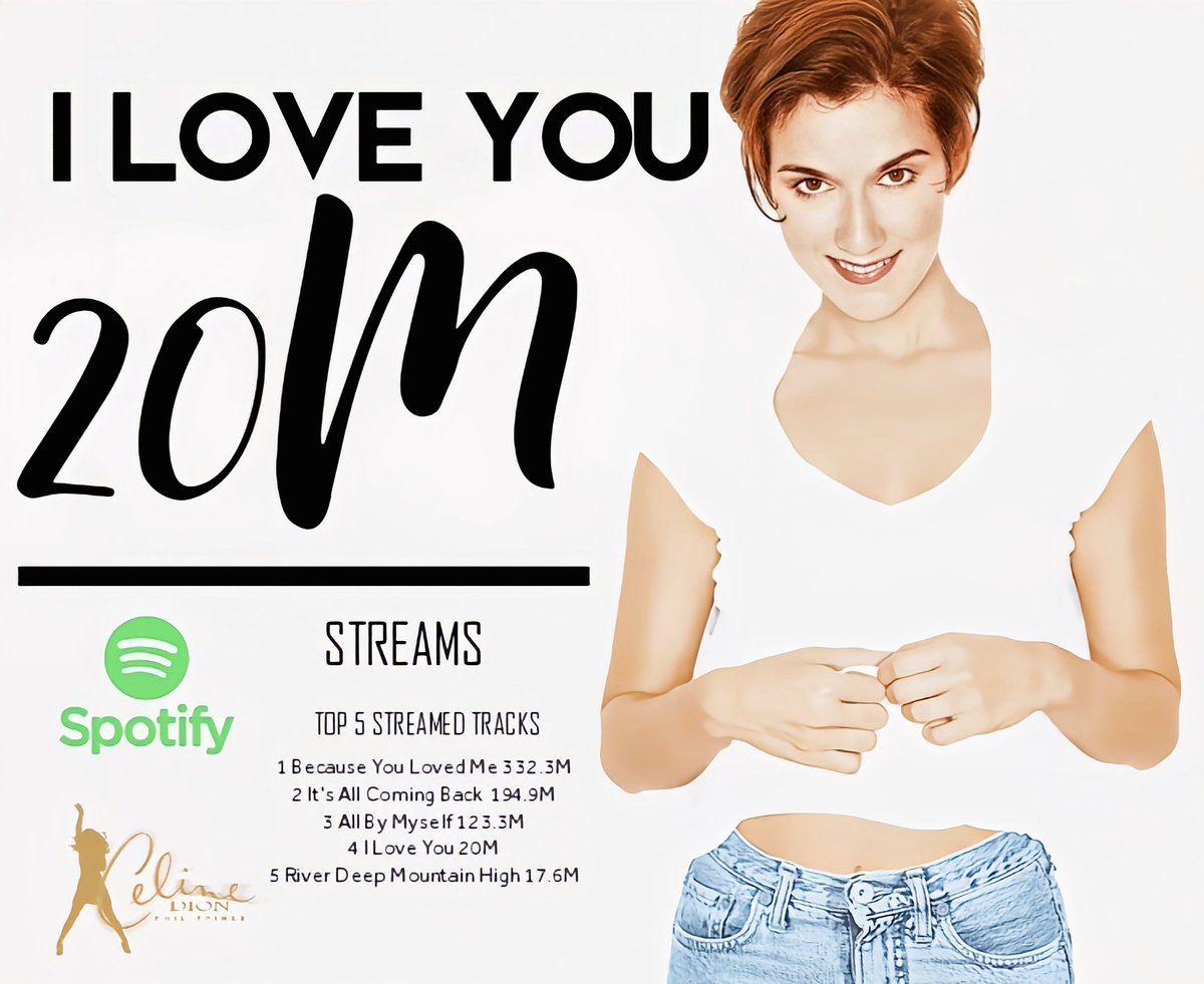 I Love You by Celine Dion reached 20M total streams on #Spotify. It is the 4th track helping the #FallingIntoYou album get high daily average.

Click : tinyurl.com/CelineDILOVEYO…