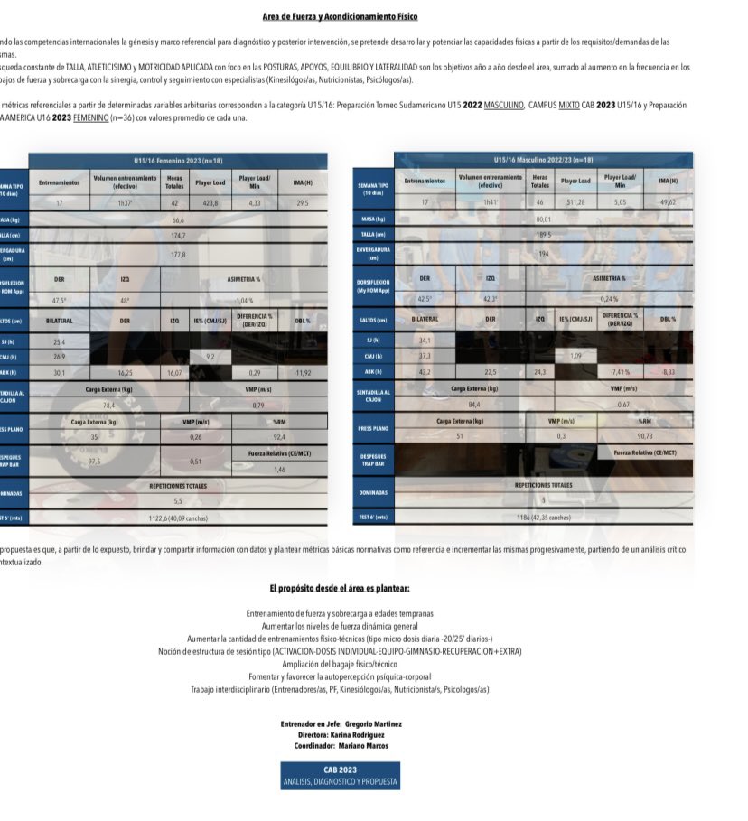 *Informe CAB 2023:* U15/16 Masculino y Femenino. 
*Análisis, diagnóstico y propuesta de trabajo unificada para los formadores del área técnica y física del país* . Staff CAB. Gracias <a href="/fedebernal4/">Fede Bernal</a> y <a href="/YonathannR/">Yonathan Rodriguez</a> dropbox.com/s/hct2vzymj2p4…