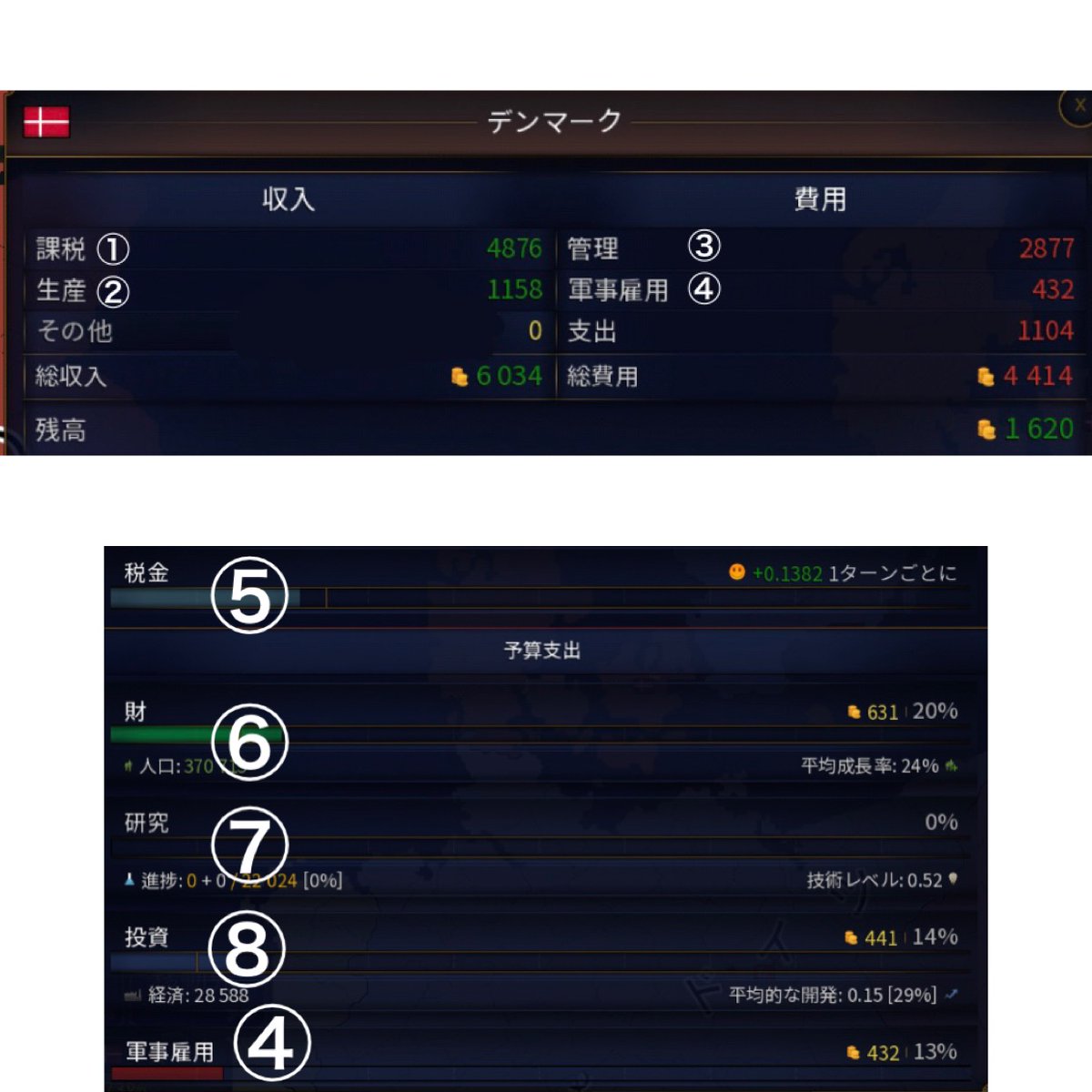 AoC2bot's tweet photo. 【収入と支出】
①幸福度とか人口によって変わる
②経済力とか開発レベルとかによって変わる
③各プロヴィンスにかかる 首都から遠いと増える
④ユニットが多いほど増える
⑤税は自分で変えられる
⑥人口が増えやすくなる
⑦技術レベルが上がると自分の国にバフをかけられる
⑧経済が成長する https://t.co/ZFO9UqwHjQ