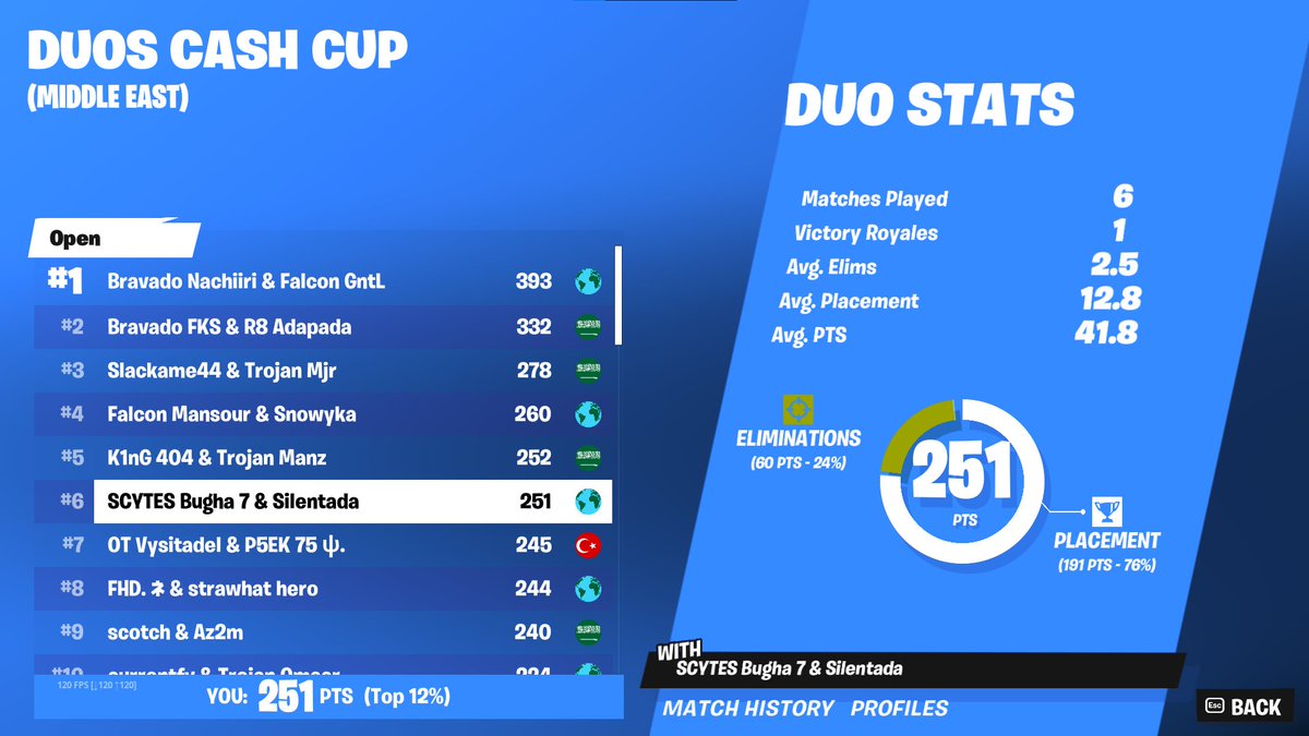 Clapsyfn's tweet photo. 🏆🎖️6th in duo cash cup ( 300 $ ) W/@SilentFNN 🏆
Clutched last 2 games https://t.co/tZQiEpAbmr