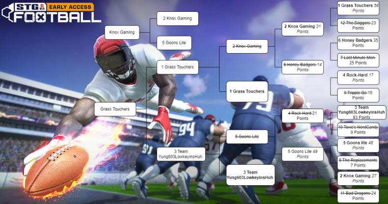 STG_Football's tweet photo. Congratulations to Grass Touchers on the first official STG Football Beta Tournament WIN! 🎉

Huge thanks to everyone who participated!

We look forward to doing more in the future! 🏈 https://t.co/aRkQEiSChn