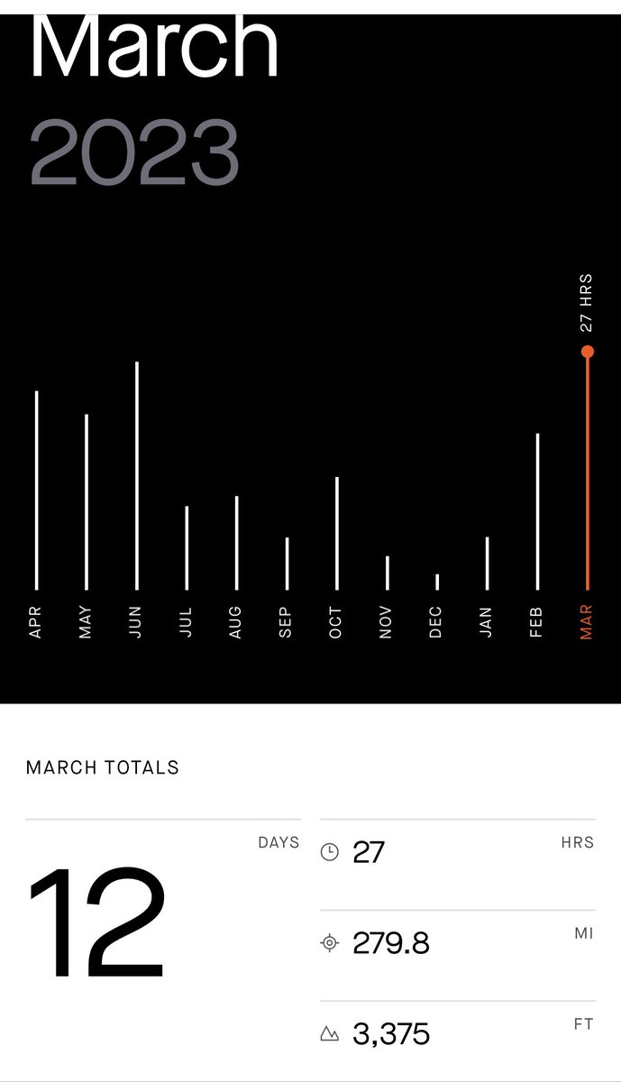 Allentown1711's tweet photo. β’ Monthly π΄π»ββοΈπ΄π»ββοΈπ΄π»ββοΈ Recap - #MarchMiles π Love this app! @Strava #BikeLife #BringOnApril https://t.co/vTCqvL5lTn