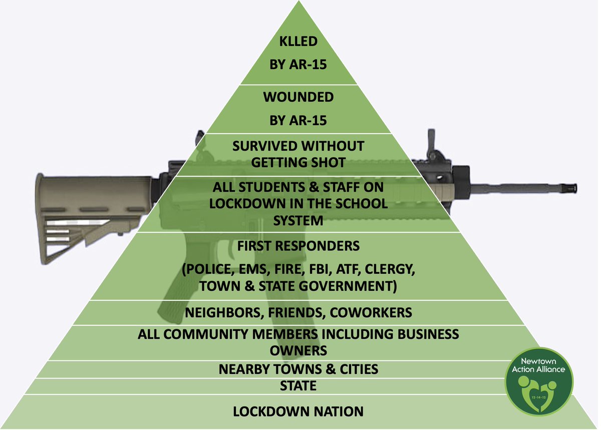 To this day, some people callously tell us assault weapons “only” kill a small fraction of Americans so it shouldn’t be a priority. We tell them that there is a huge ripple effect. These school shootings cause significant trauma for the entire #LockdownGeneration. Schools have…