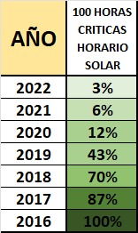 Alguien que me pueda explicar….    Acaso en México hicimos 97% más nocturno nuestra demanda de energía en solo 7 años.   ¿¿Este patrón no me hace sentido y a usted??  <a href="/gisano74/">Gilberto Sanchez</a> <a href="/vicfc7/">Víctor Ramírez</a> <a href="/jorge_musalem/">Jorge Musalem</a> <a href="/CenaceMexico/">CenaceMéxico</a> <a href="/XochitlGalvez/">Xóchitl Gálvez Ruiz</a> <a href="/Estebancpp/">🇵🇸🇺🇦 Esteban Pagès Patrón 🇲🇽🇫🇷</a> <a href="/leozur/">Leonardo M Zurita</a> <a href="/davidxontreras/">David Contreras</a> <a href="/Abril_More/">Abril</a>