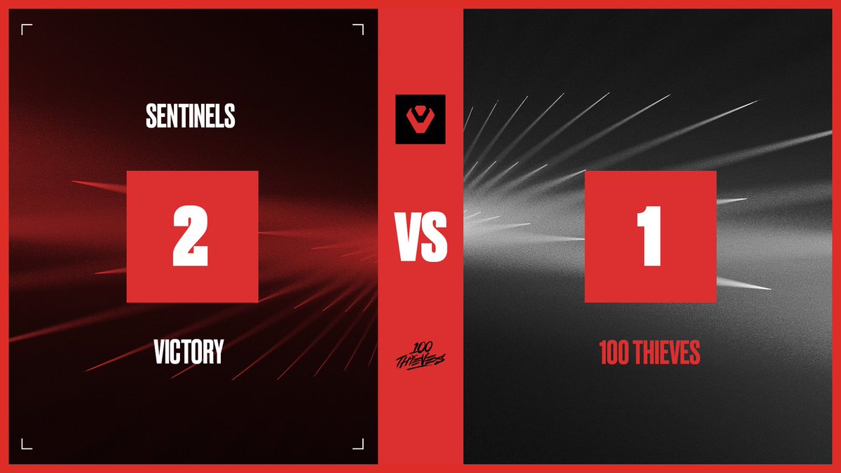 valesportsna's tweet photo. WHAT. A. SERIES.

The first match of #VCTAmericas ends in a 2-1 victory for @Sentinels! 

Map 1 - Fracture: Sentinels 13-11
Map 2 - Split: 100 Thieves 12-14
Map 3 - Ascent: Sentinels 14-12 https://t.co/3WO4WrMZD0