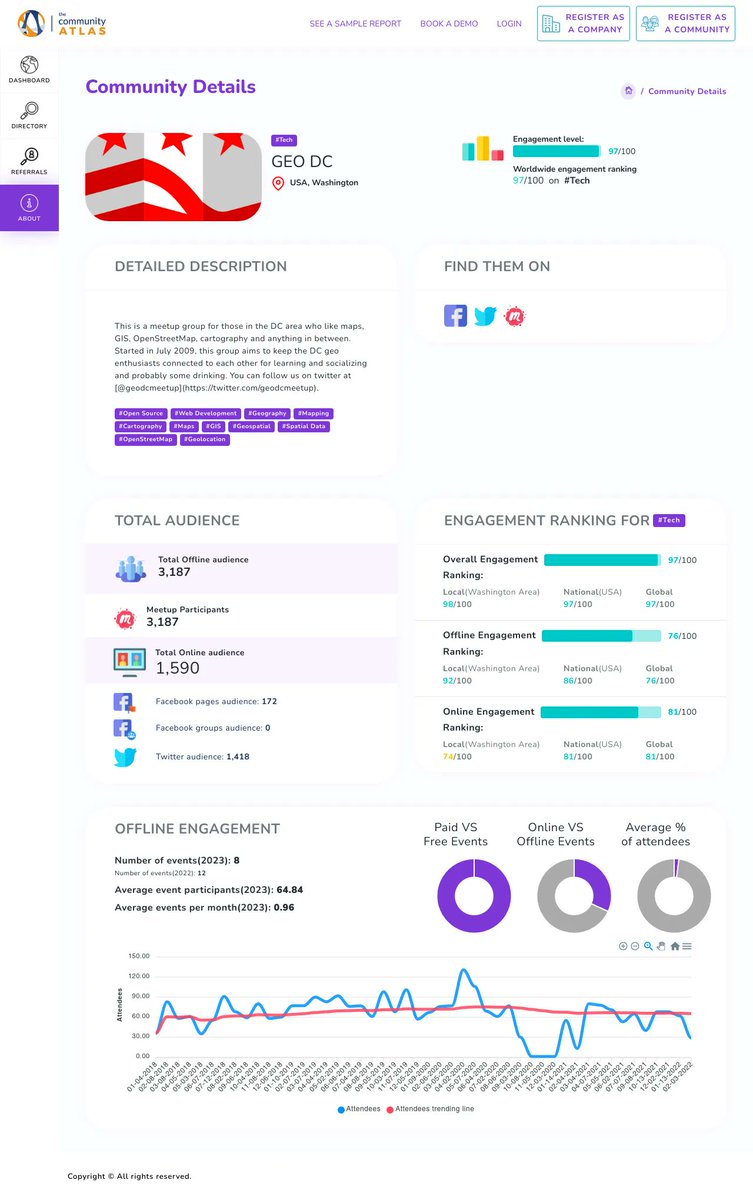 TheCommAtlas's tweet image. @GeoDCMeetup has brought together DC&apos;s geo enthusiasts since 2009 for a fun-filled learning experience. With an Event Engagement Ranking of 76%, expect to learn about maps, GIS, and cartography while making new friends. Join the community now! #mappingDC #OpenStreetMapDC #cmgr