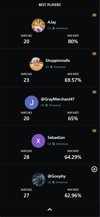 ogoophy's tweet photo. First time ever in the "best players" stats list. CRAZY! #LoR #LegendsOfRuneterra #RuneterraAr https://t.co/YGMyJjGxEV