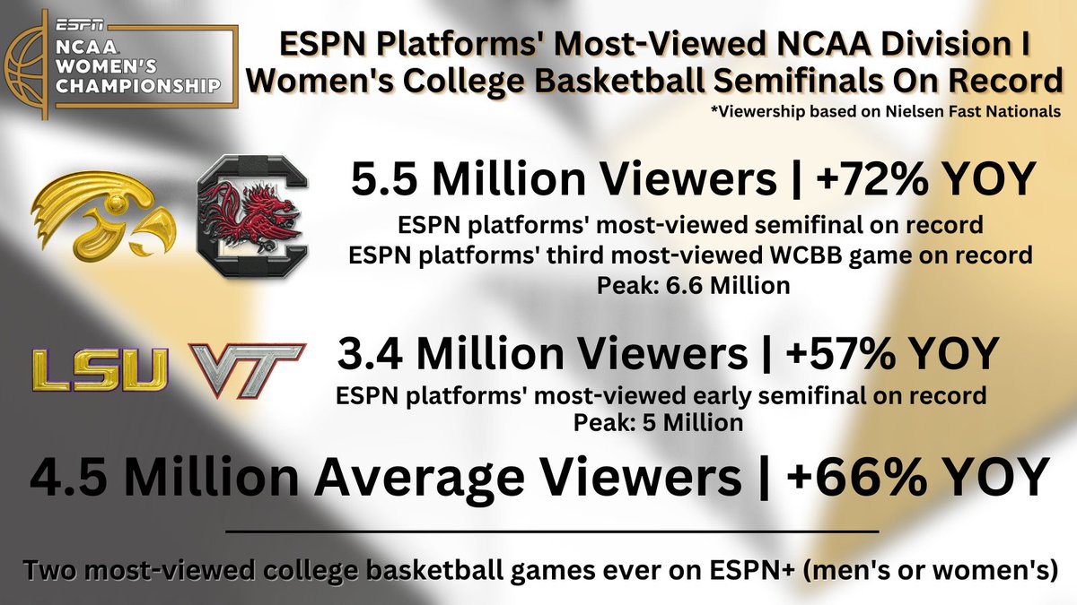 #WFinalFour 𝐒𝐂𝐎𝐑𝐄𝐒 across ESPN platforms to become the most-viewed #NCAAWBB semis (4.5M avg viewers) in ESPN history

🏆<a href="/IowaWBB/">Iowa Women's Basketball</a> vs. <a href="/GamecockWBB/">South Carolina Women's Basketball</a> | 5.5M viewers | Peak: 6.6M
🏆<a href="/LSUwbkb/">LSU Women's Basketball</a> vs. <a href="/HokiesWBB/">Virginia Tech Women's Basketball</a> | 3.4M viewers | Peak: 5M
🏆2 most-viewed 🏀 games ever on <a href="/ESPNPlus/">ESPN+</a>