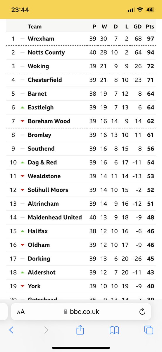 As if today wasn’t good enough, Town actually moved up a place without playing a league game. <a href="/TheVanaramaNL/">#killrecky</a>