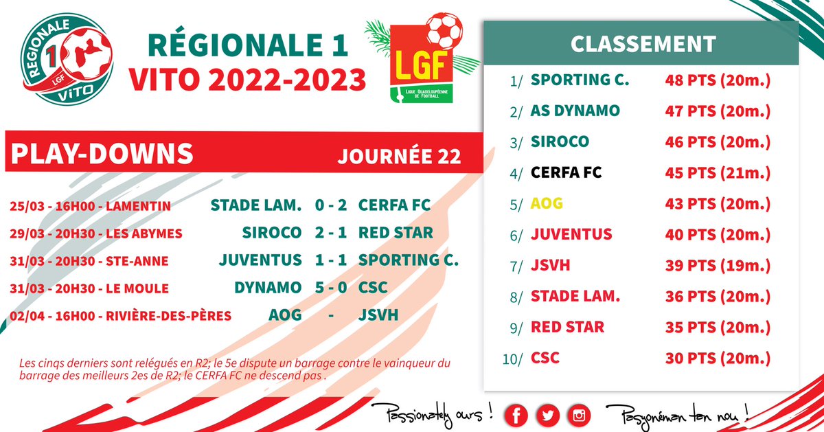 LGF971's tweet image. #Régionale1Vito #PlayDowns 

Le Sportinggarde sa place de 1er malgré son match nul sur la pelouse de la Juventus (1-1). L'AS Dynamo fait un bond au classement et enfonce encore un peu plus le CSC en étrillant les Léopards (5-0). 

#PasyonémanTanNou
#PassionatelyOurs