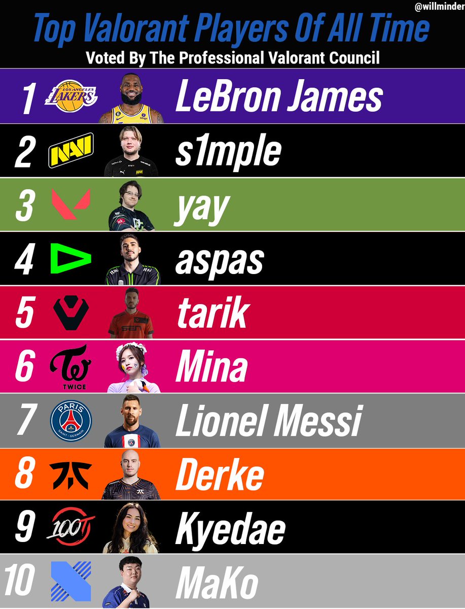 THE NEW TOP 10 VALORANT PLAYERS OF ALL TIME!