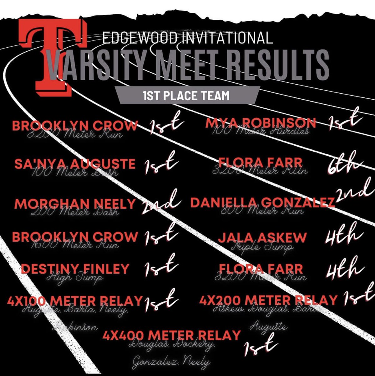 MorghanNeely's tweet photo. March 23, Edgewood Track Meet 4x400 (Split-57.65) Won 1st Place &amp; Lady Raider Varisty Track Team Took Home 1st Place Overall🥇🏆 https://t.co/kvbZfUdcJp