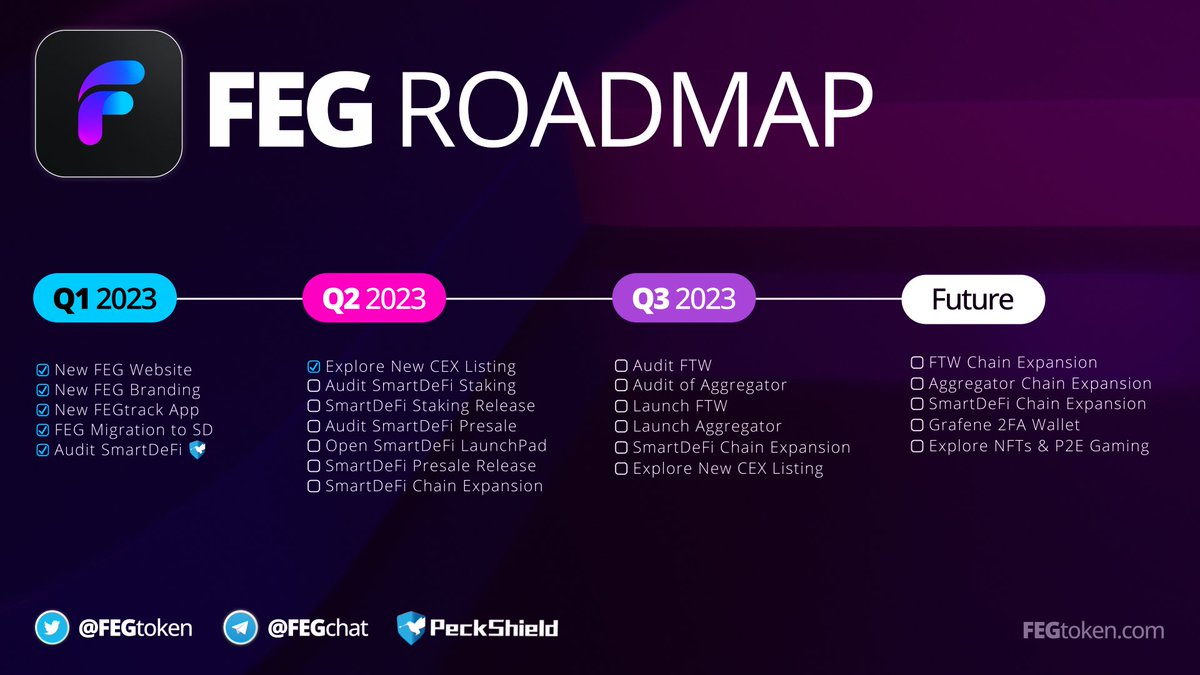 We've updated our #roadmap 🔥 Check out the attached to see the exciting things we have lined up! docs.fegtoken.com/roadmap #FEG #FEGtoken #Crypto #ETH #BSC #Bitcoin2023