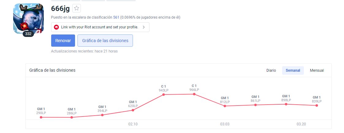 Me encuentro Free Agent escuchando ofertas para el clausura 2023 de LLA , Regional Norte/Sur , estoy jugando bastante, me siento muy motivado/tryhard creo que jamás jugué tanto solo Q en mi vida. 

Peak de la cuenta (966 LP Chall) actualmente (821 LP GM)
contactos: DM o IG